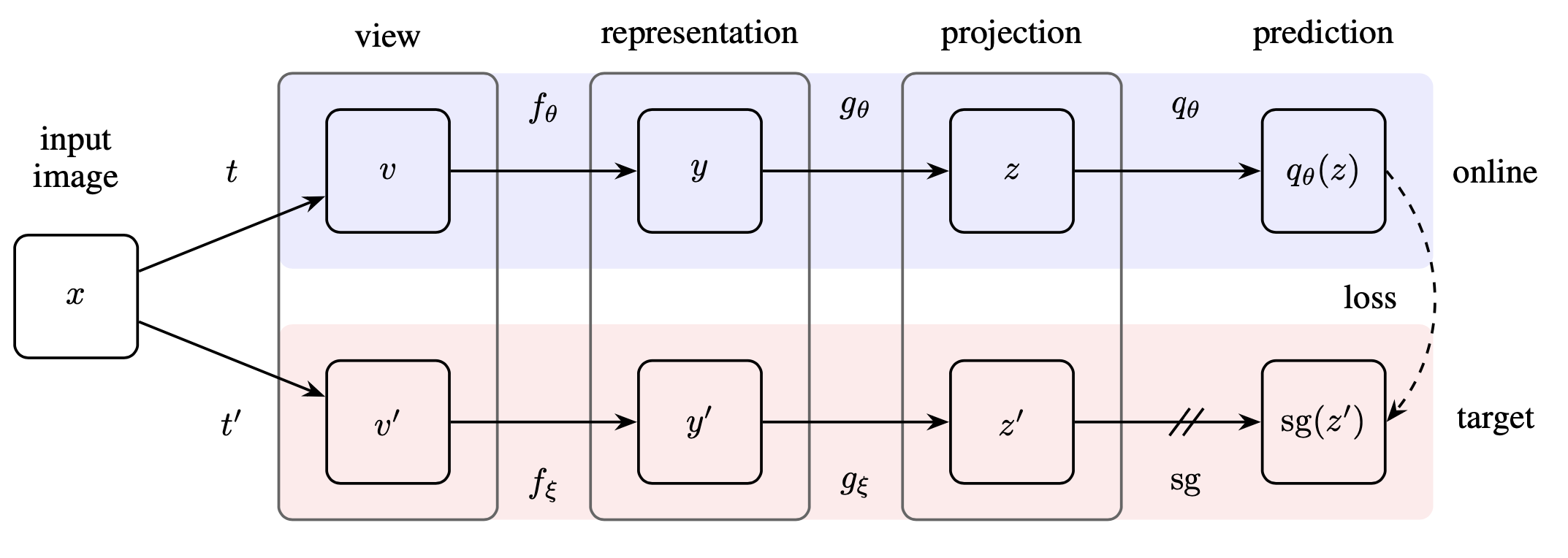 Self Supervised Representation Learning