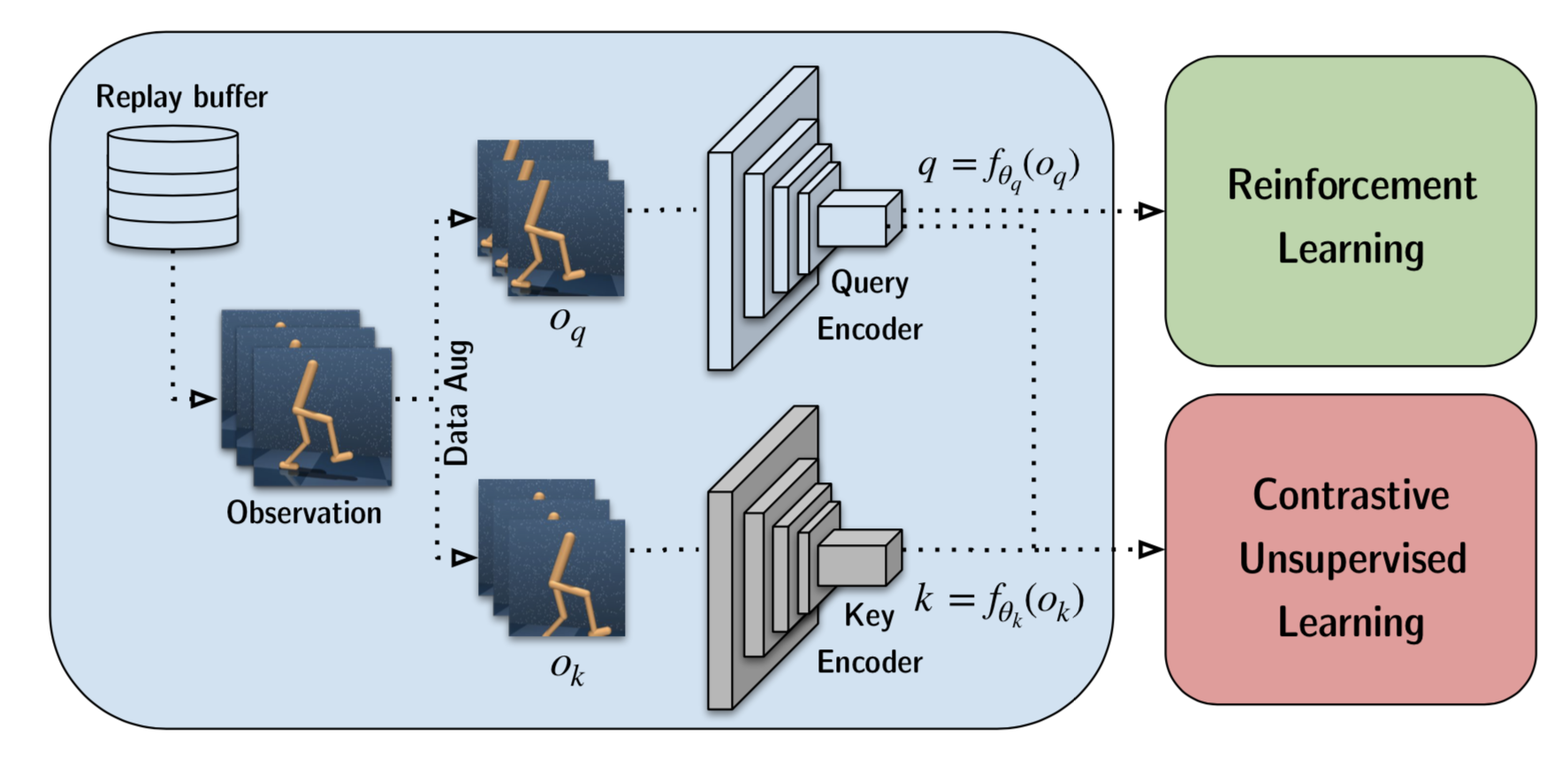 Self Supervised Representation Learning