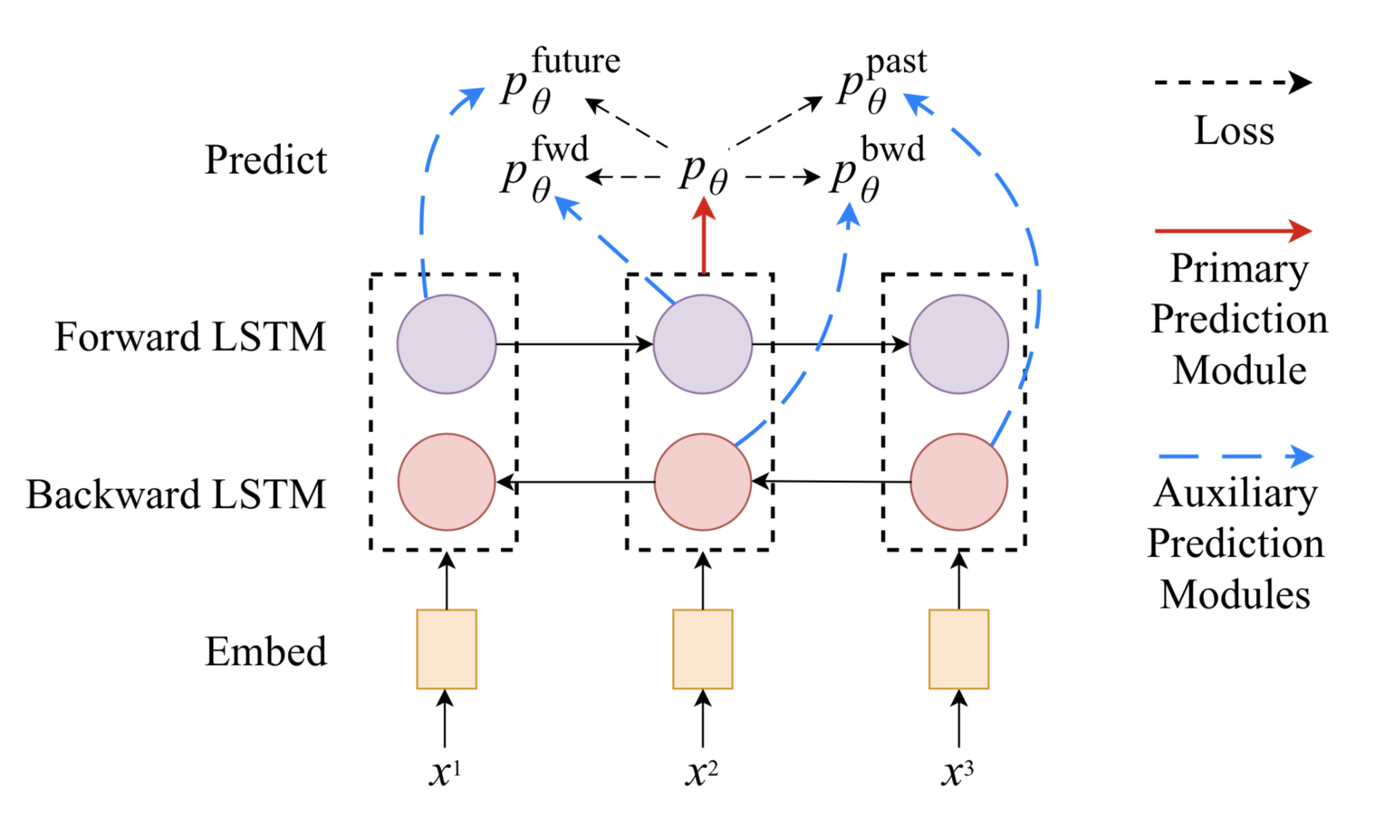 Алгоритм forward backward. Predict Polygons Future positions on image Python LSTM. Elmo sequence tagging. Prediction trie.