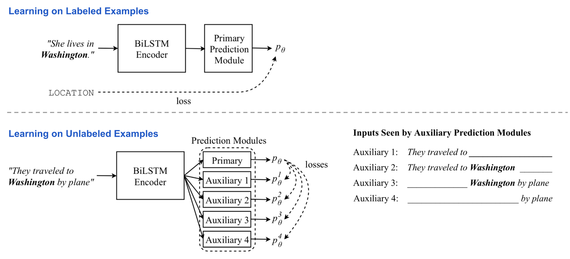 Language model. Probing language models.