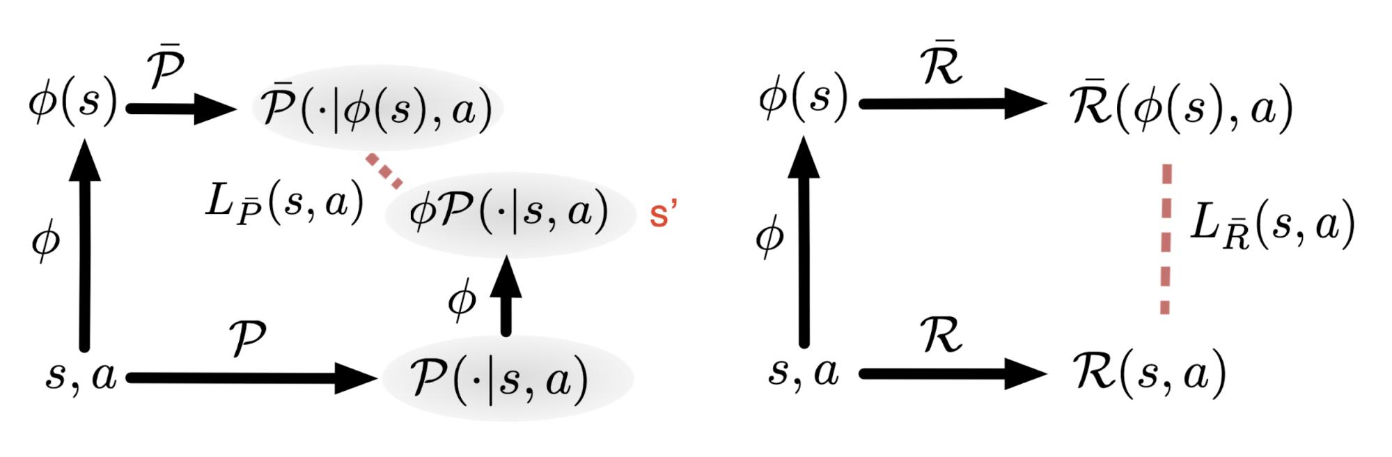 Self Supervised Representation Learning