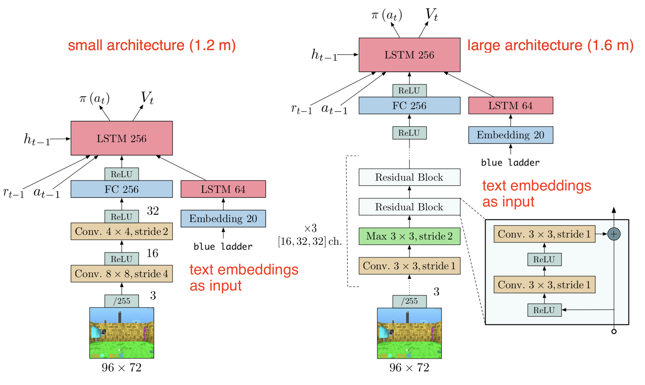 Policy Gradient Algorithms