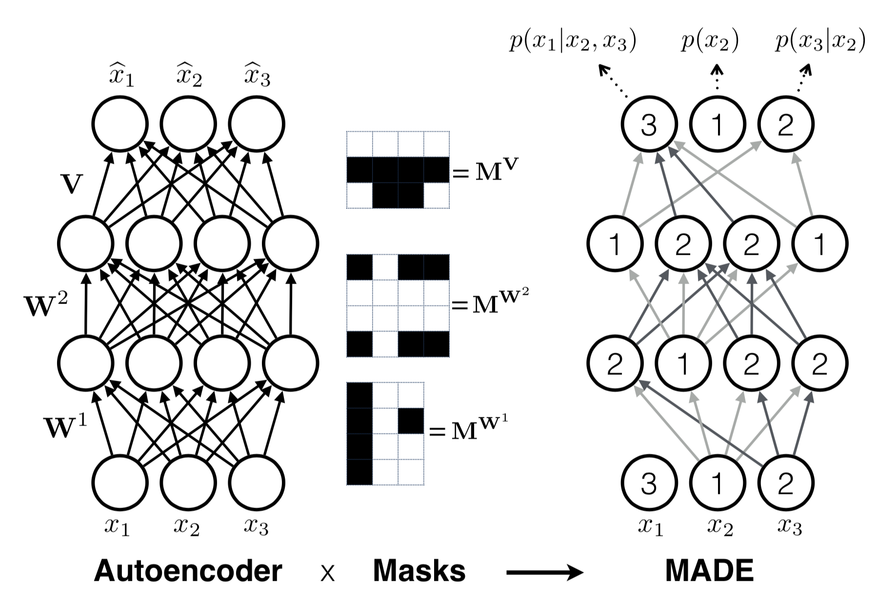 Flow Based Deep Generative Models