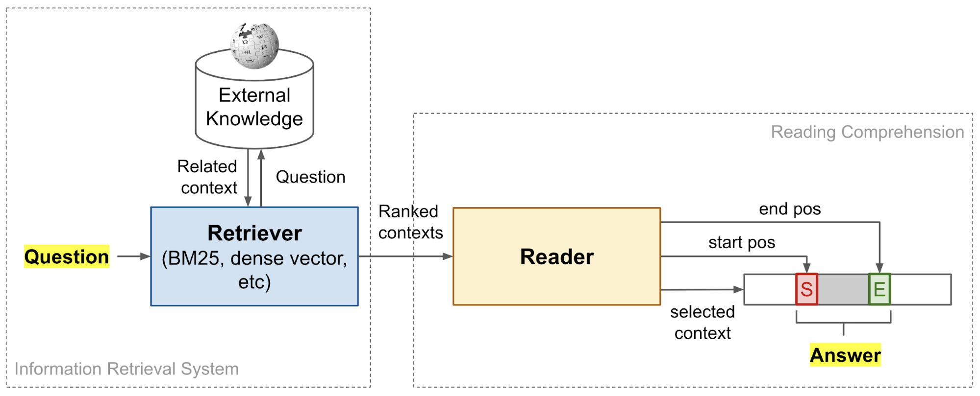 The retriever-reader QA framework combines information retrieval with machine reading comprehension. Source: https://lilianweng.github.io/lil-log/2020/10/29/open-domain-question-answering.html