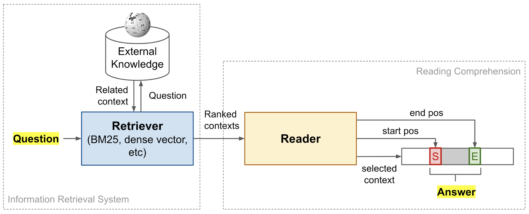 Open domain question answering. Introduction to the topic Whites