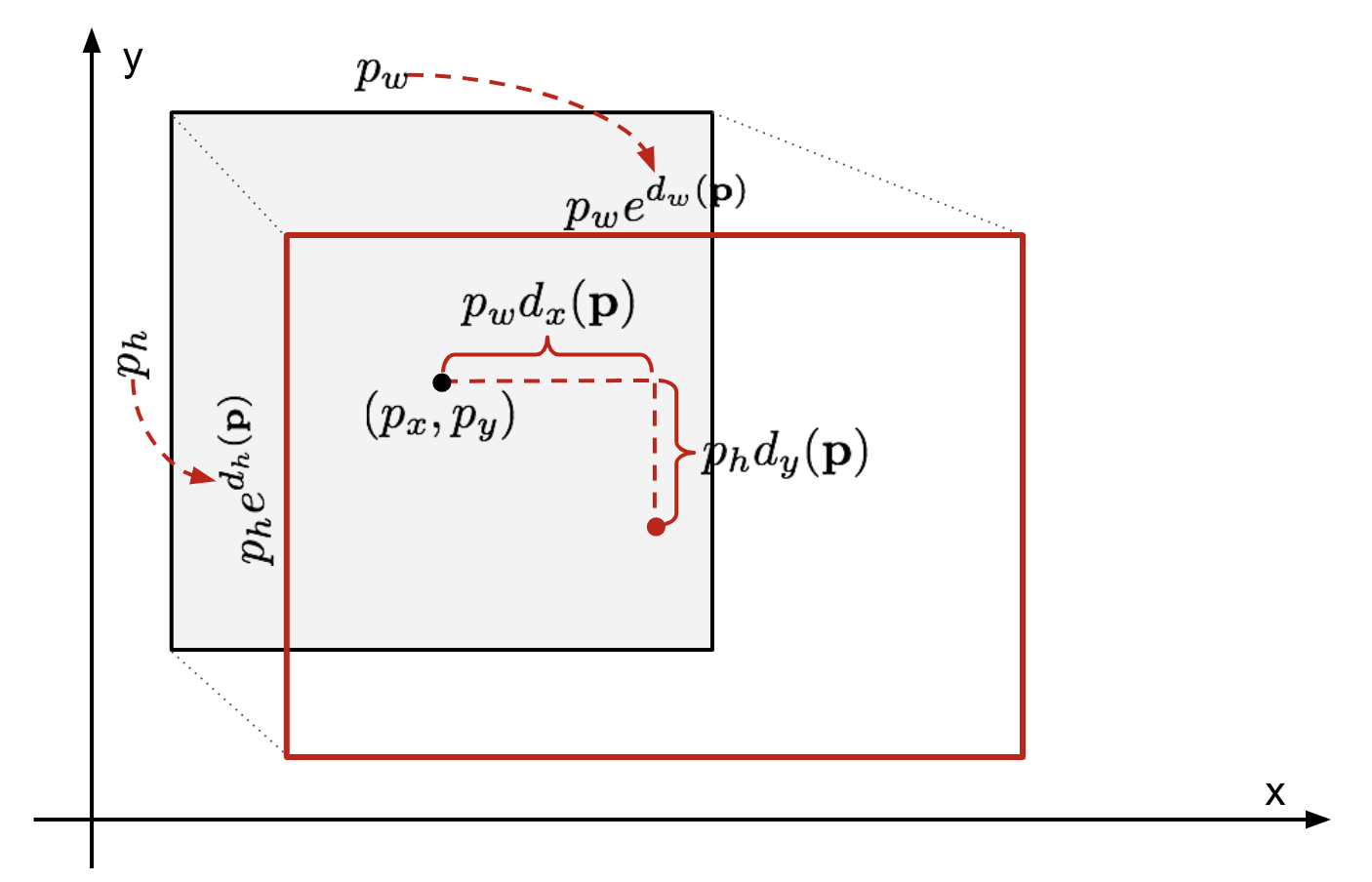 bbox regression