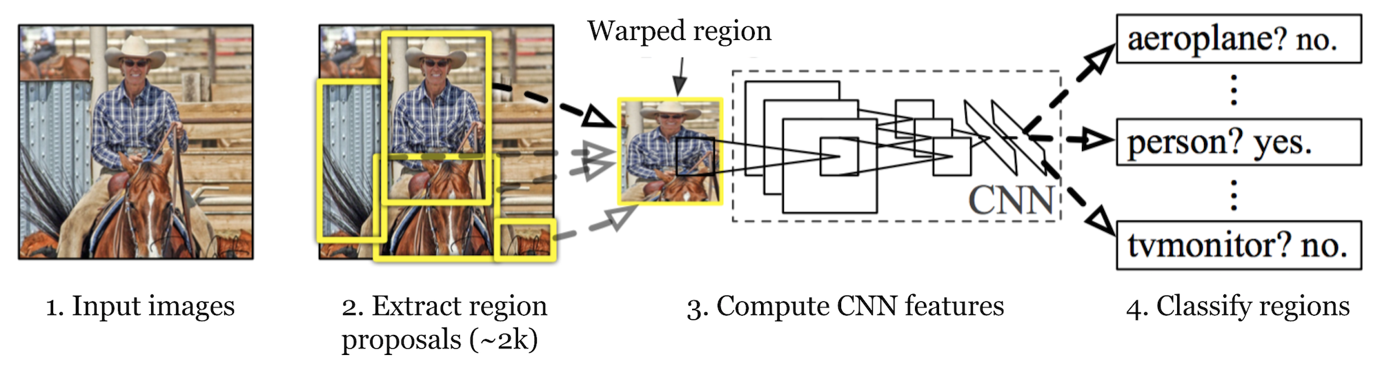 Architecture of R-CNN