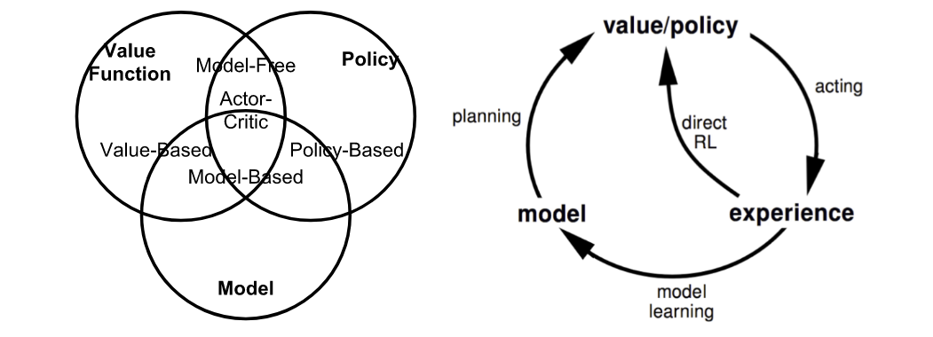 Categorization of RL Algorithms