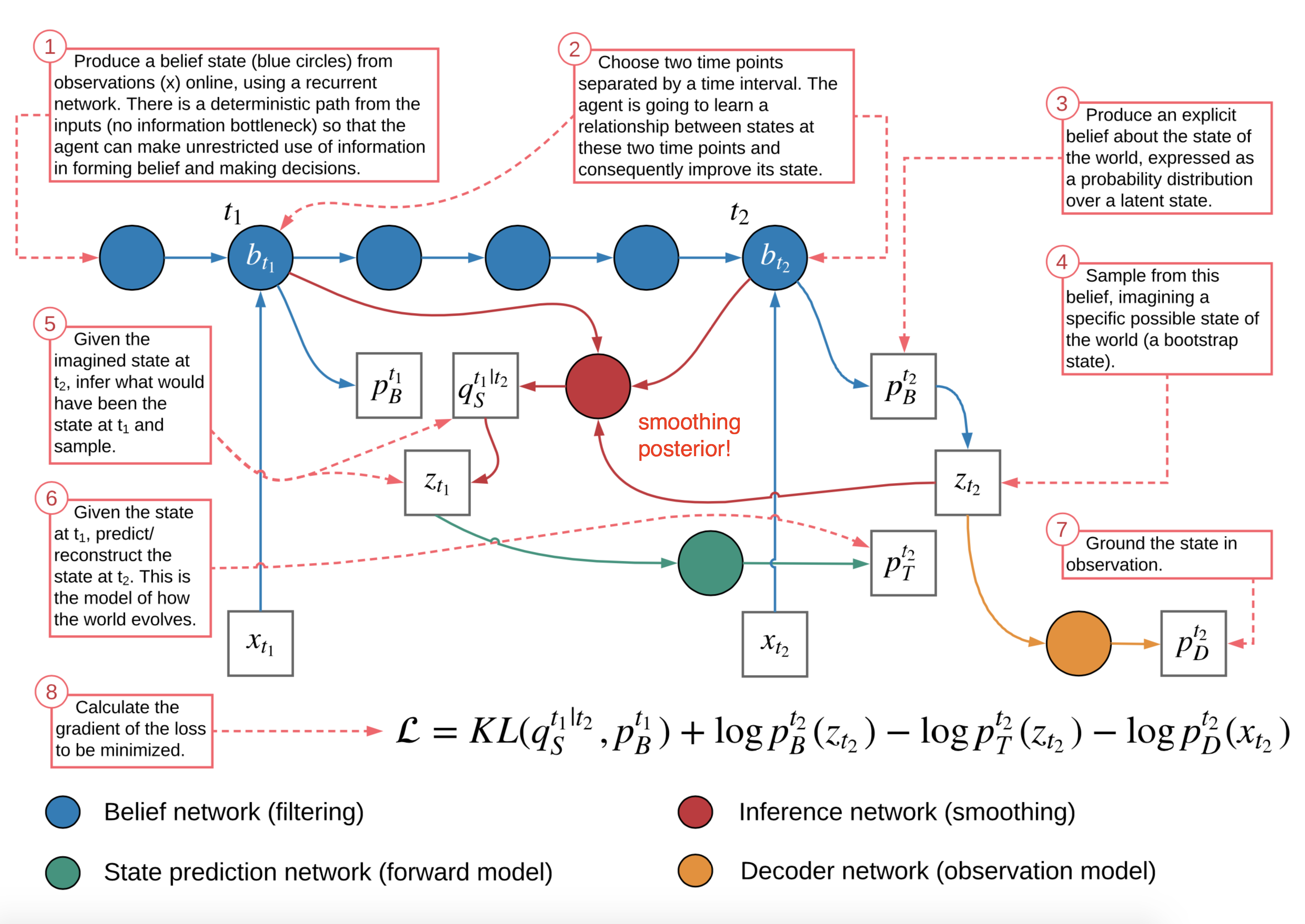 From Autoencoder To Beta Vae