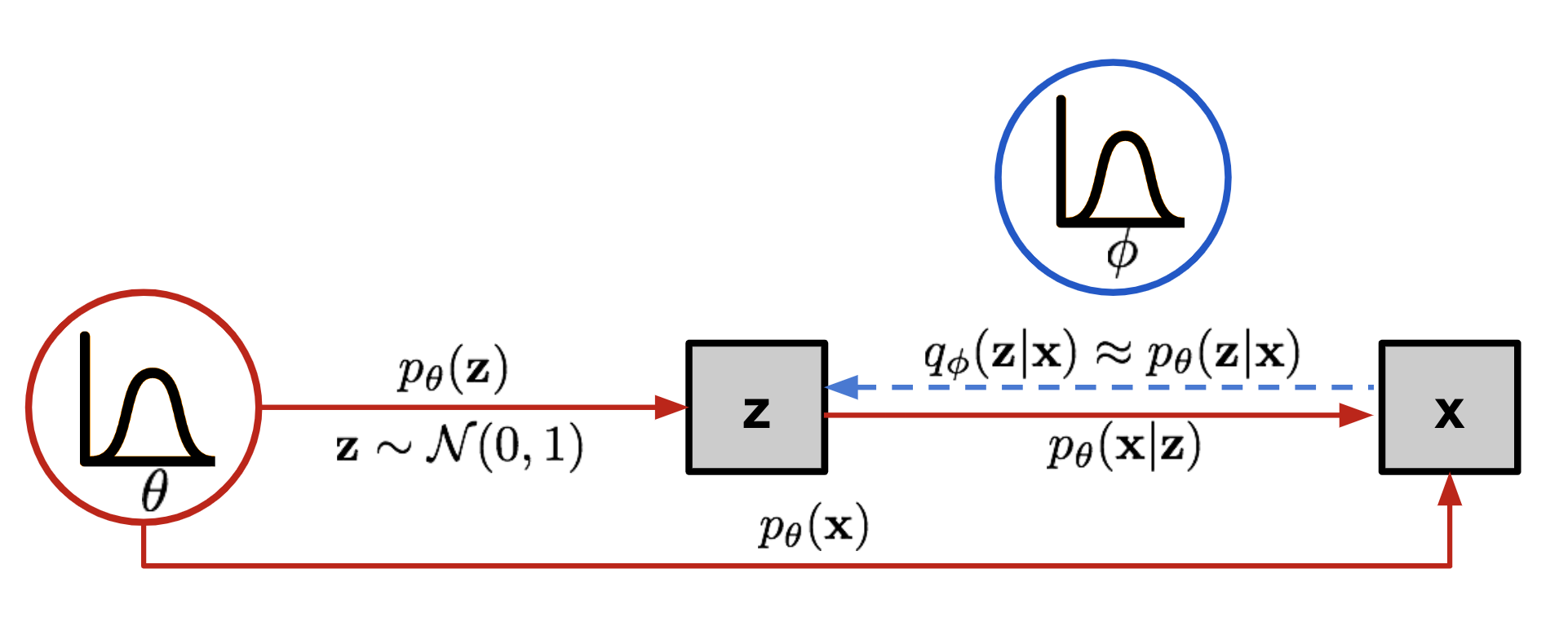 From Autoencoder To Beta Vae