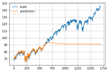 Rnn Stock Chart