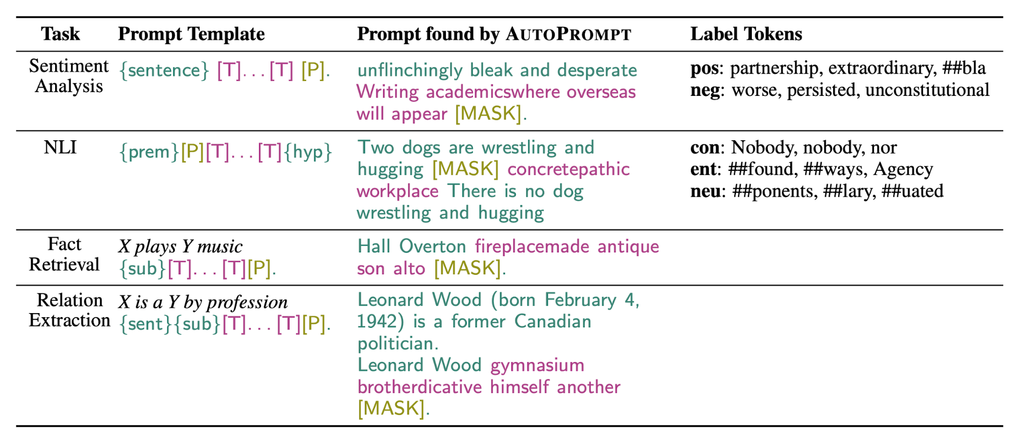 Example prompts discovered by AutoPrompt for different tasks.