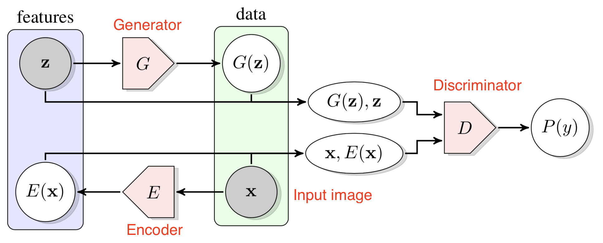 Self Supervised Representation Learning