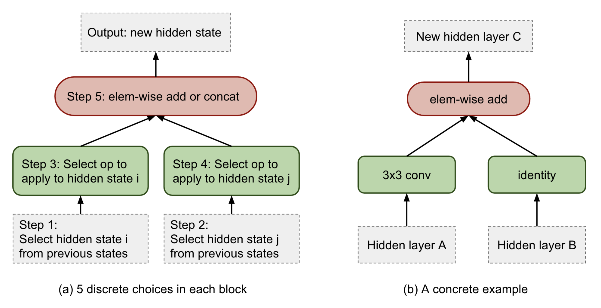 5 prediction steps in one block