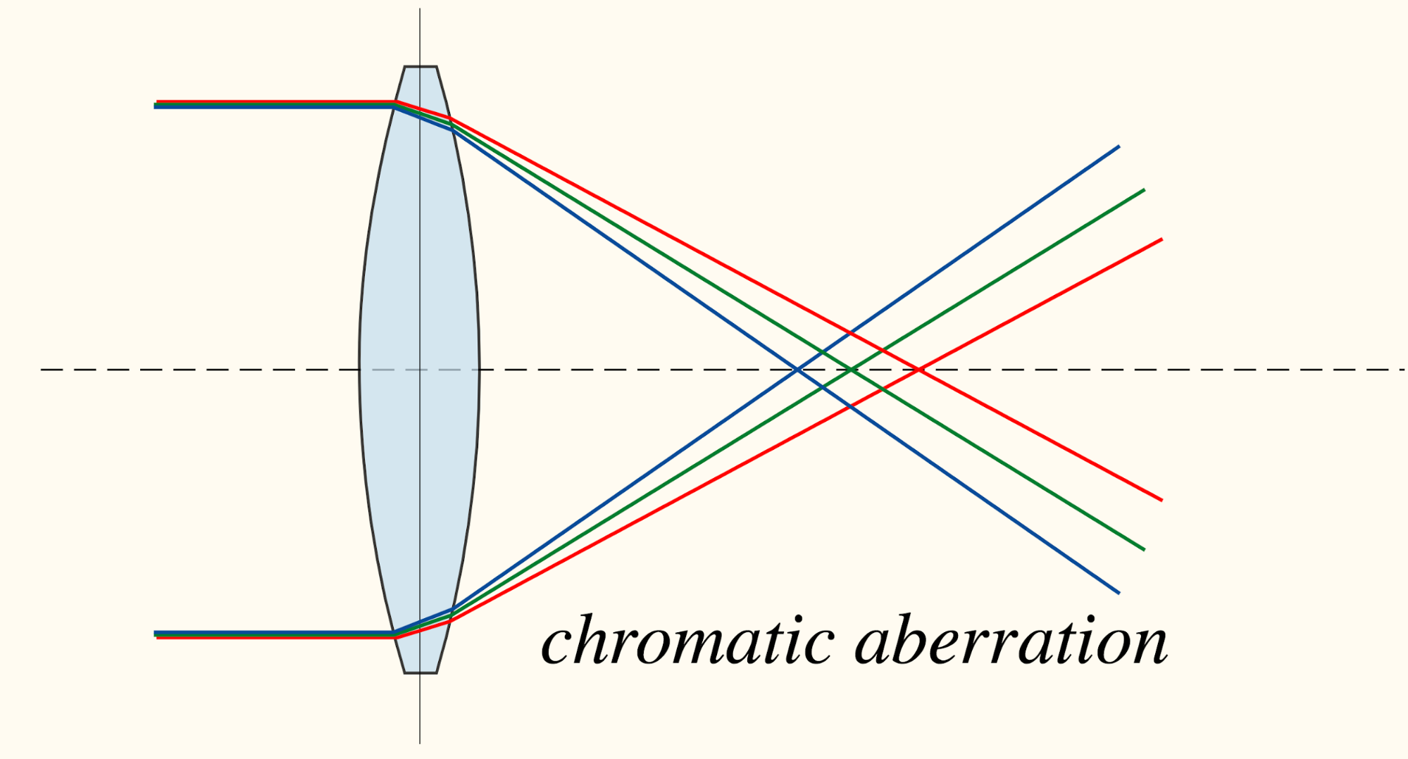 Chromatic aberration