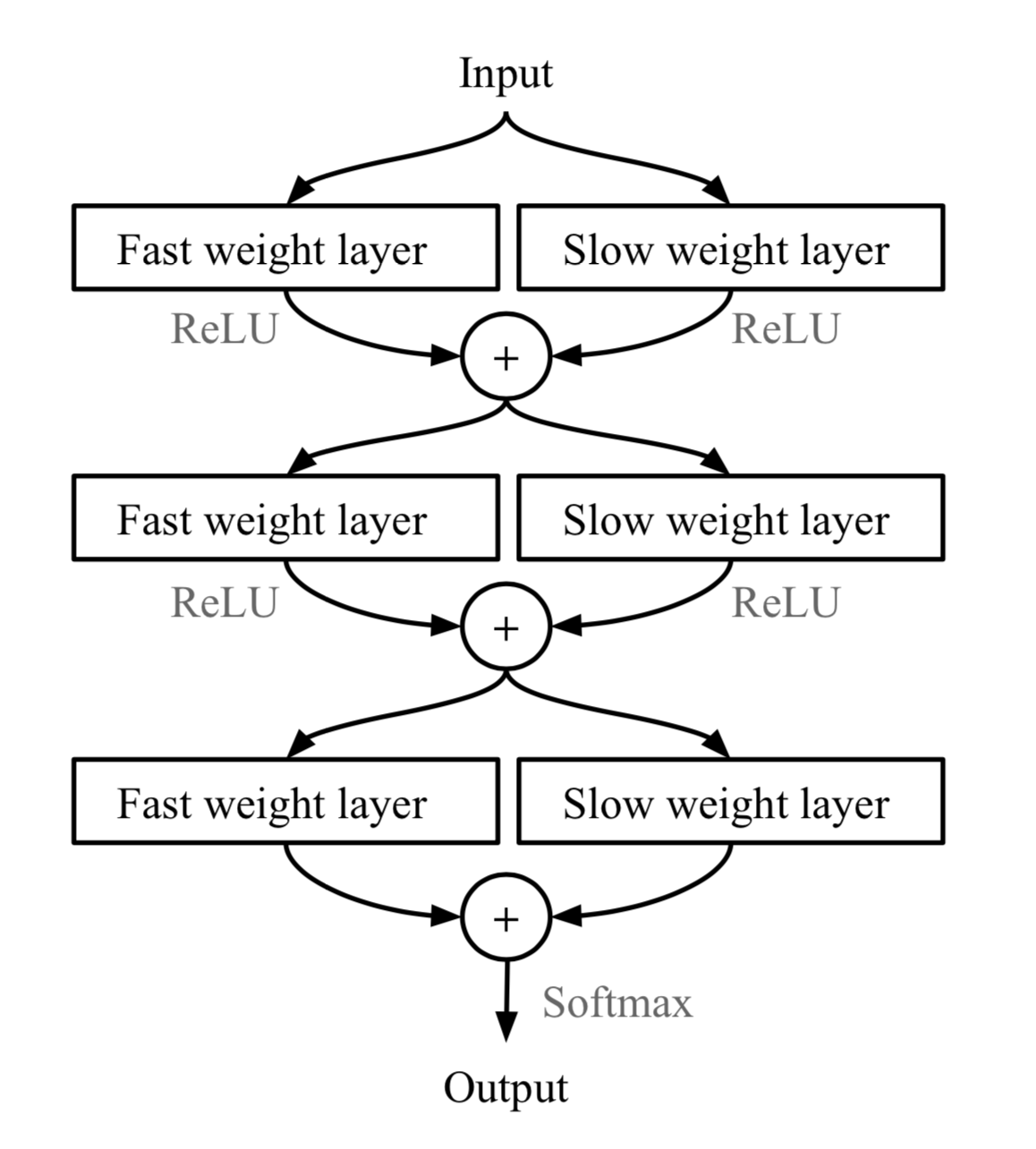 Combining slow and fast weights in a MLP. $\bigoplus$ is element-wise sum.