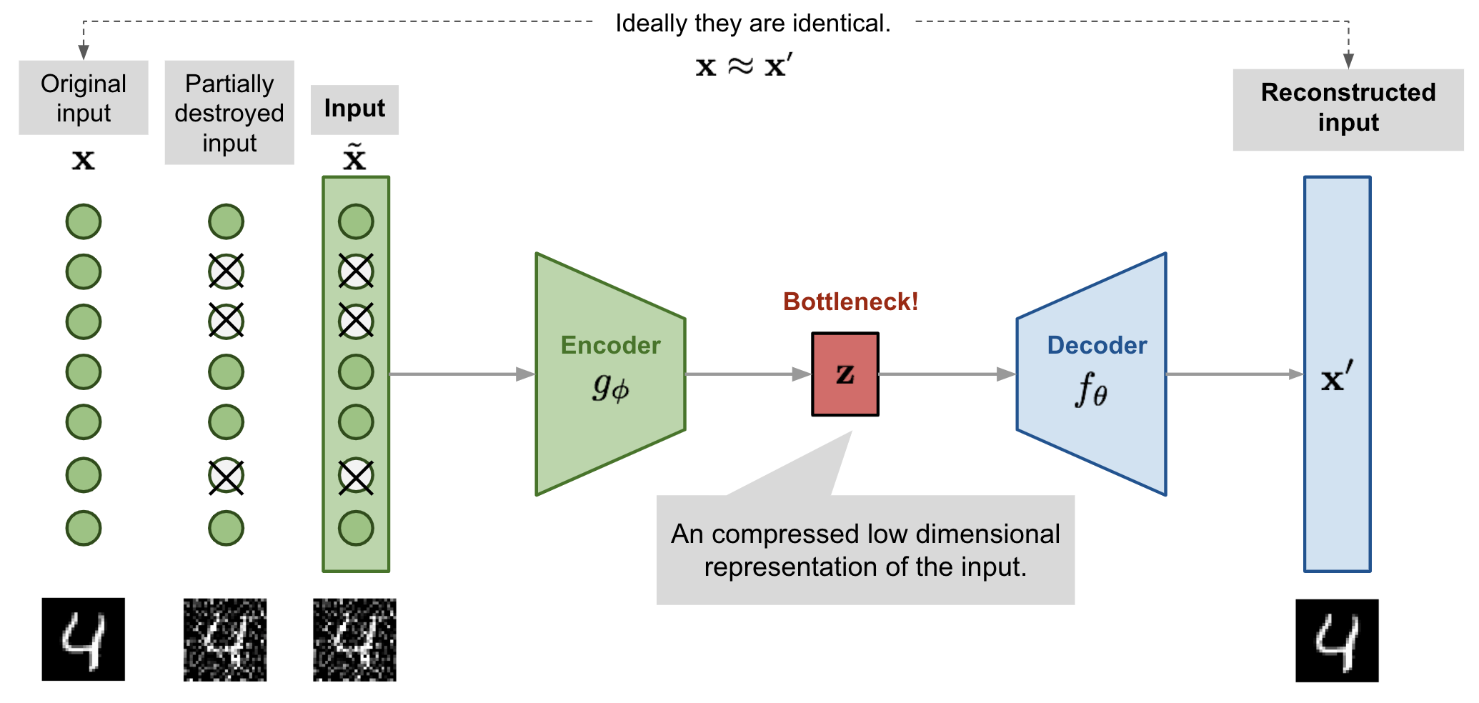 Proposed Architecture Composed Of A Recurrent Denoising Autoencoder