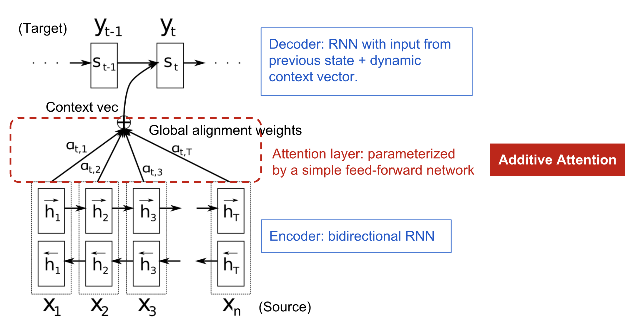 关于attention Structure 的总结attention Architecture Csdn博客