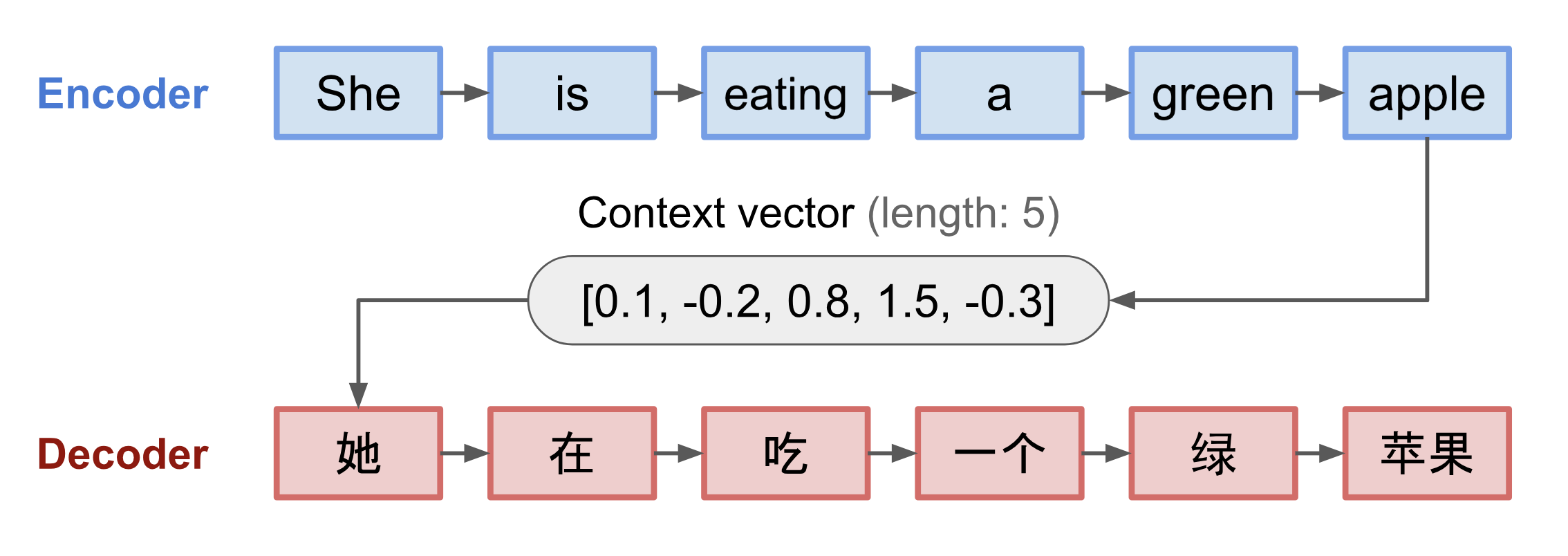 encoder-decoder model with additive attention layer