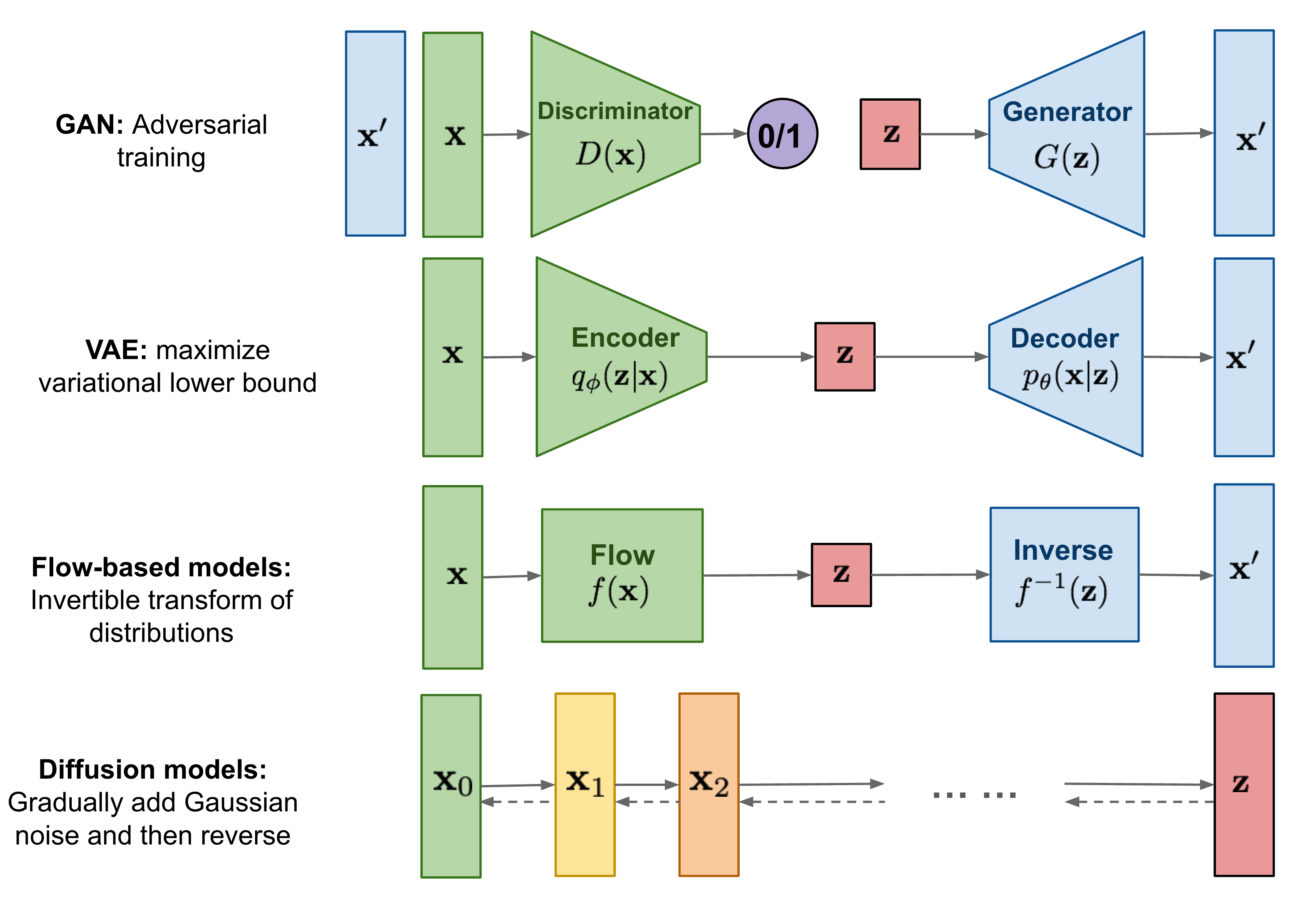 Stable models. Диффузионные модели машинное обучение. Generative Adversarial Networks картины. Generative model. Diffusion Probabilistic models.