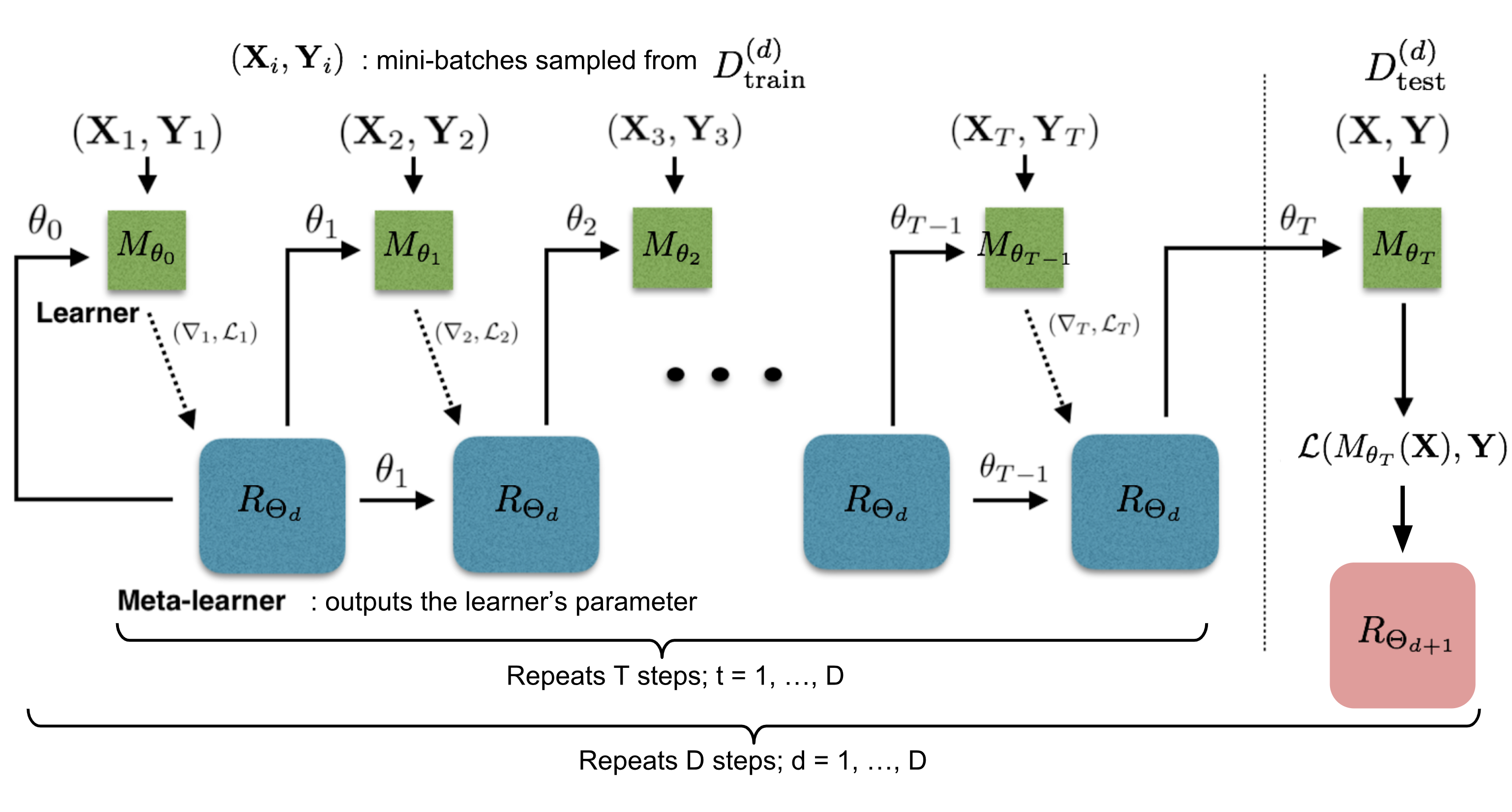 How the learner  $M_{\theta}$  and the meta-learner  $R_{\Theta}$ are trained.