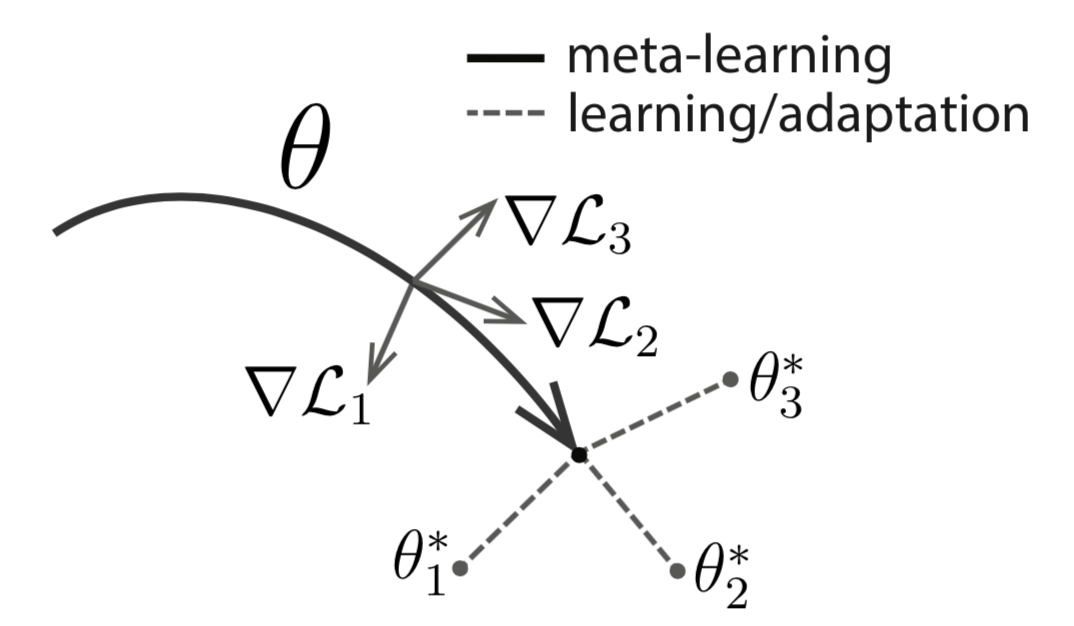 Diagram of MAML.