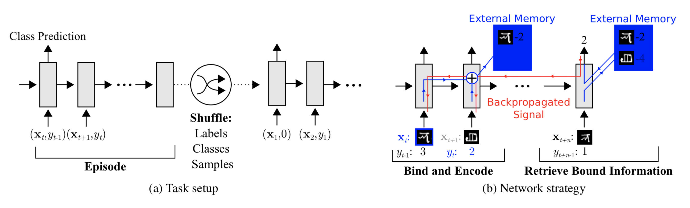 Task setup in MANN for meta-learning