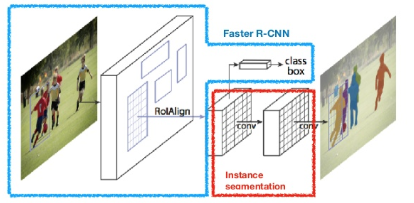 masca R-CNN