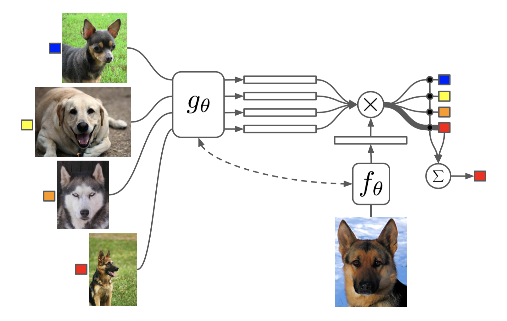 The architecture of Matching Networks.