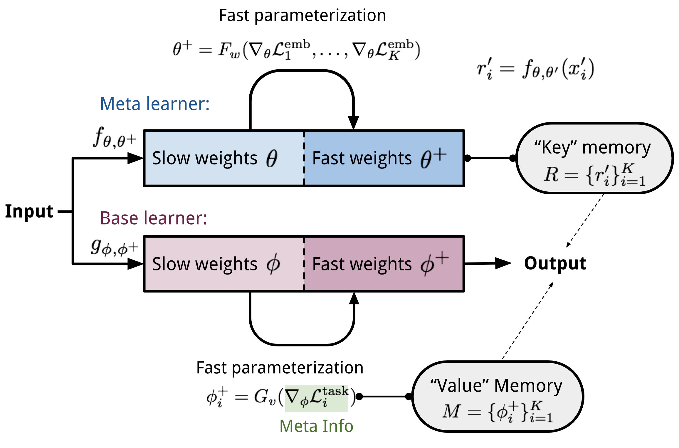 meta learning with memory augmented neural networks