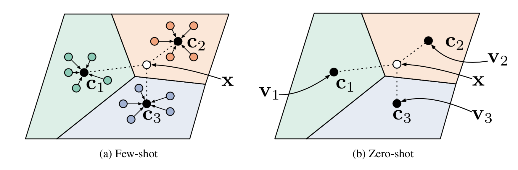 Prototypical networks in the few-shot and zero-shot scenarios.