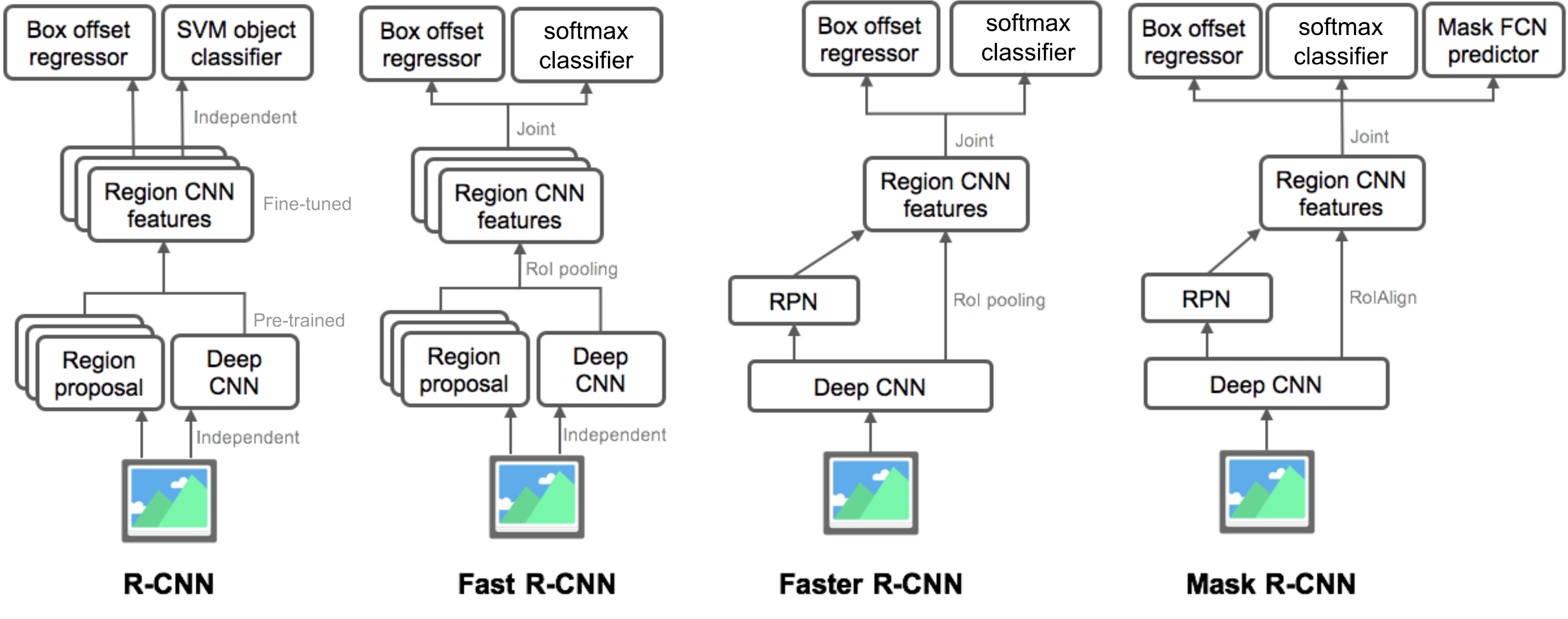 R-cnn familiesammendrag