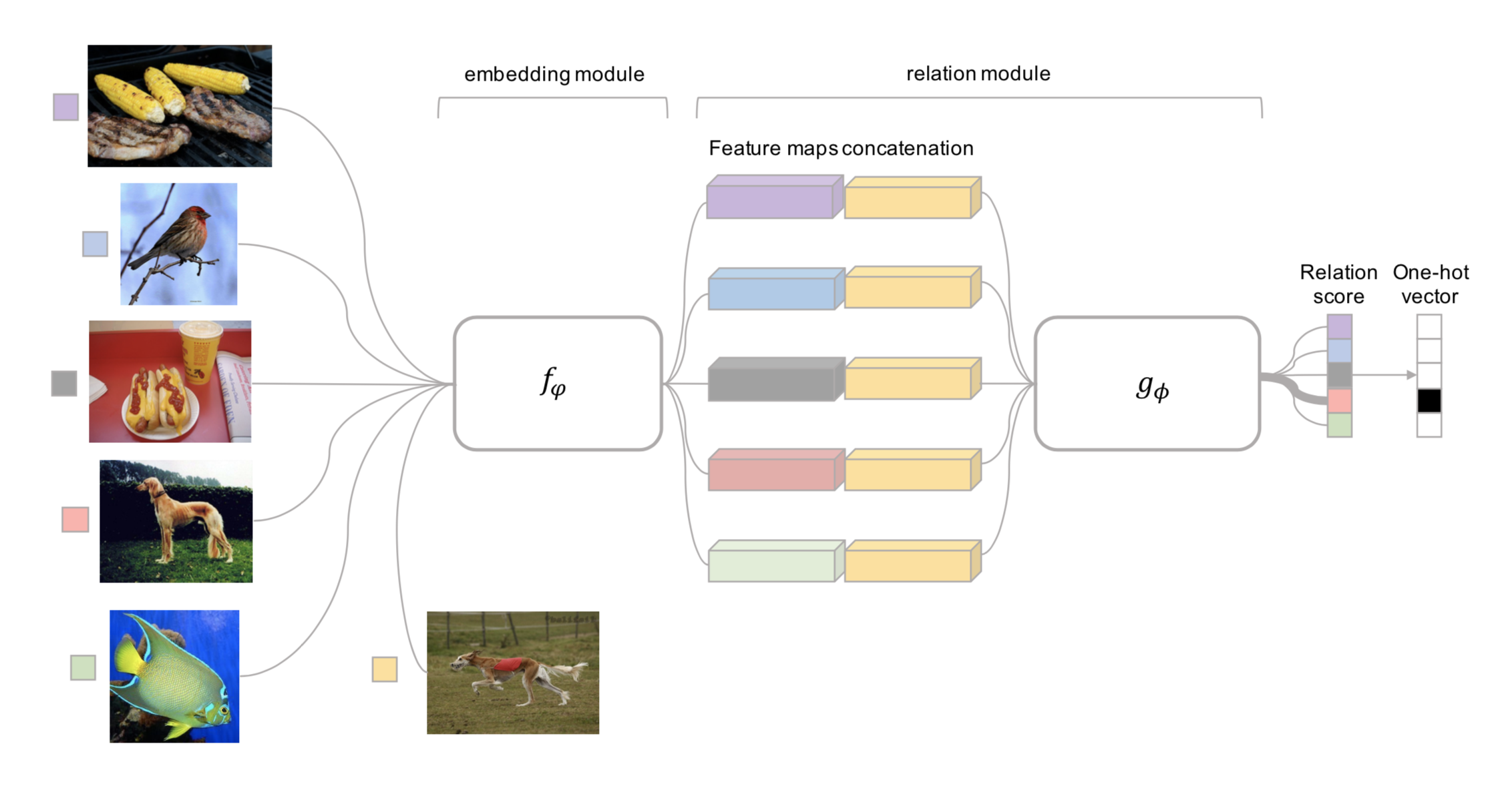 Relation Network architecture for a 5-way 1-shot problem with one query example.