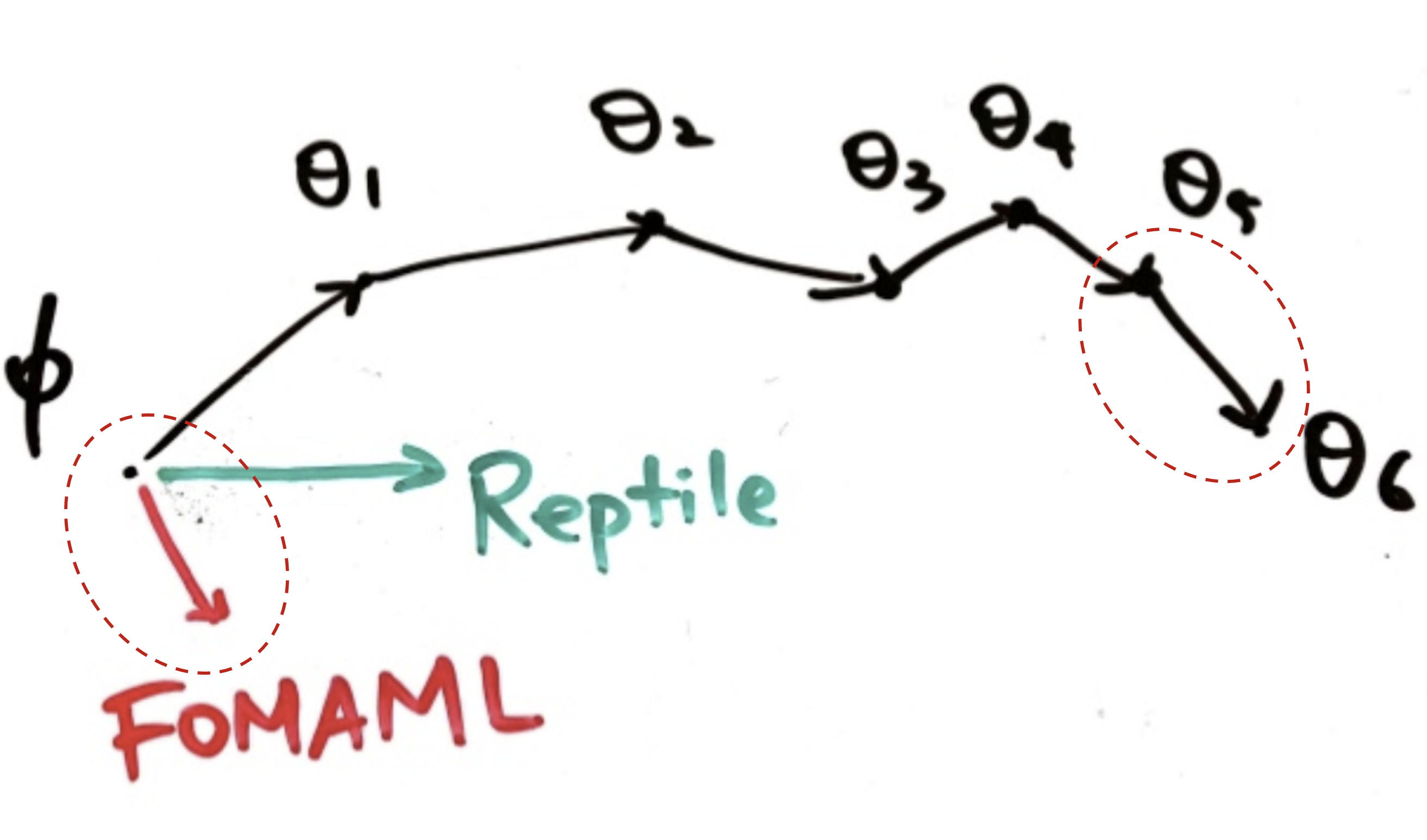 Reptile vs FOMAML