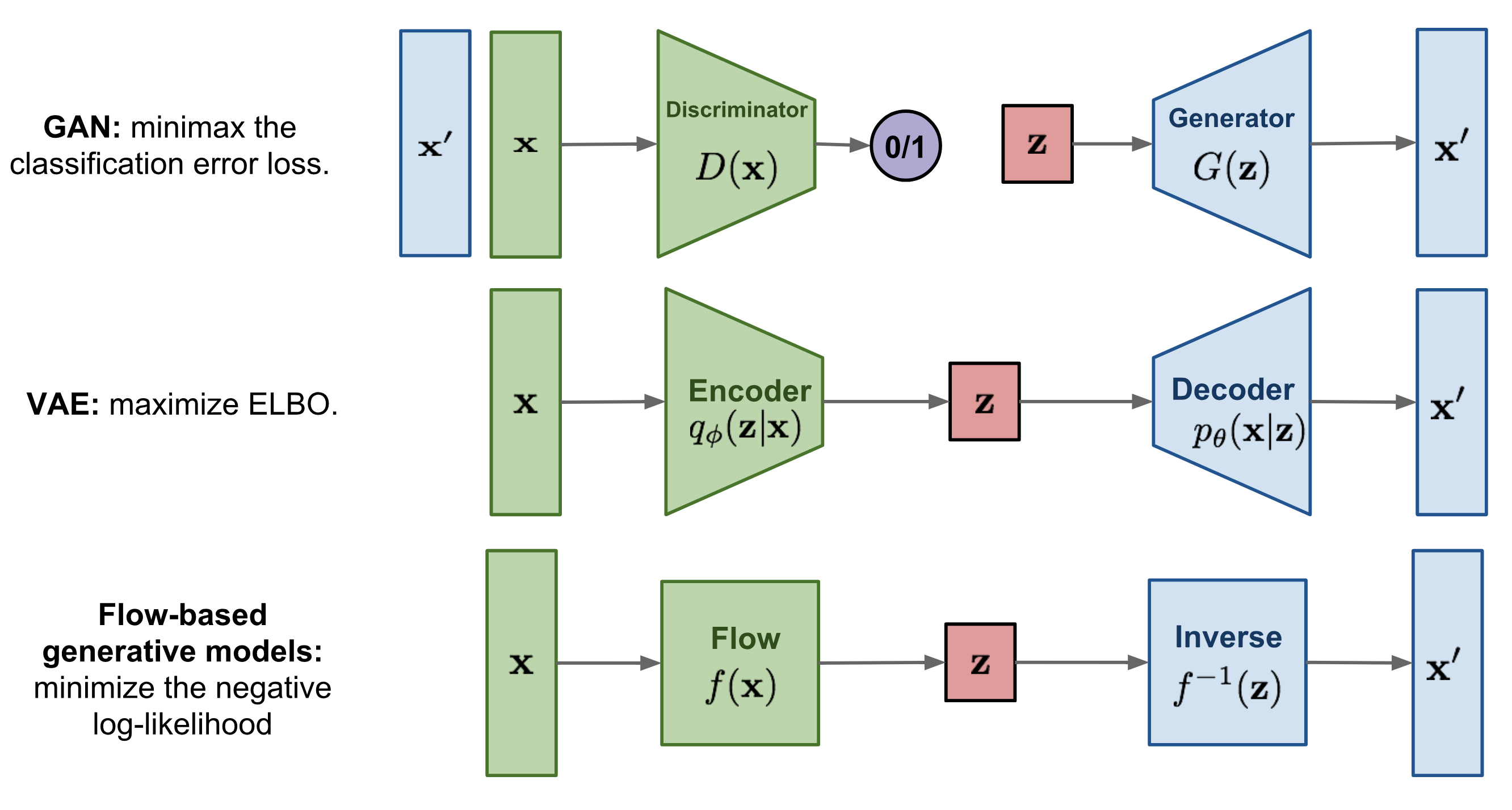 Flow-based Deep Generative Models