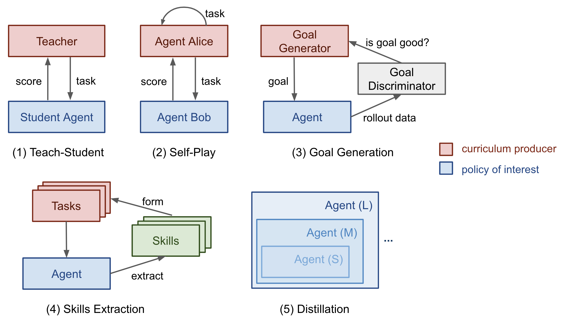 Мета алгоритмы. Agent-based модели. МЕТА алгоритмы машинное обучение. Reinforcement Learning Python. Types of Curriculum.
