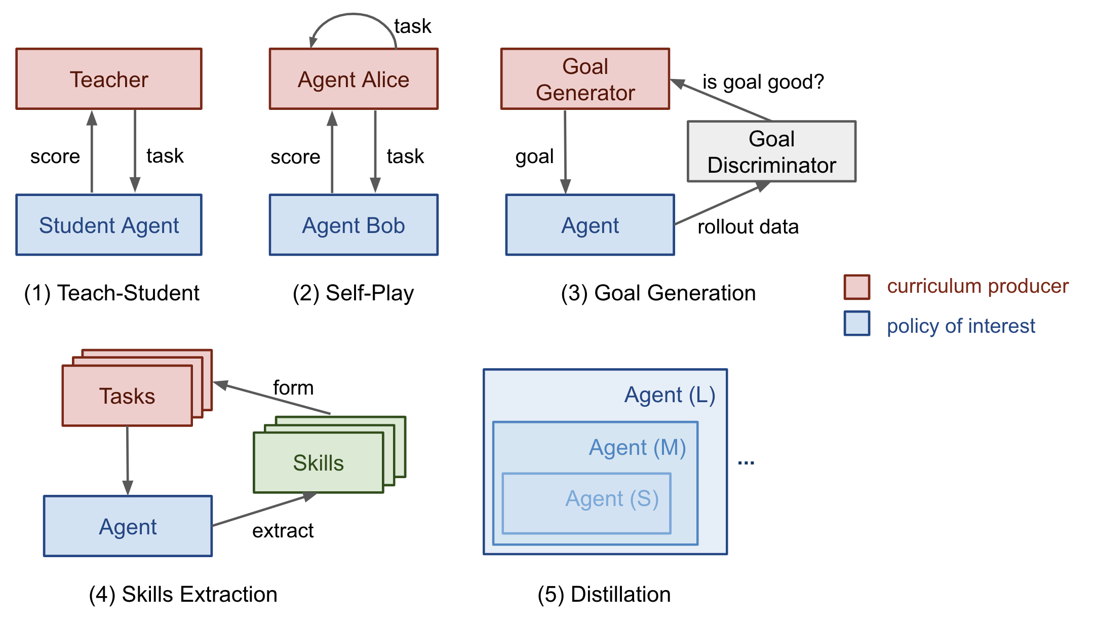 Curriculum For Reinforcement Learning