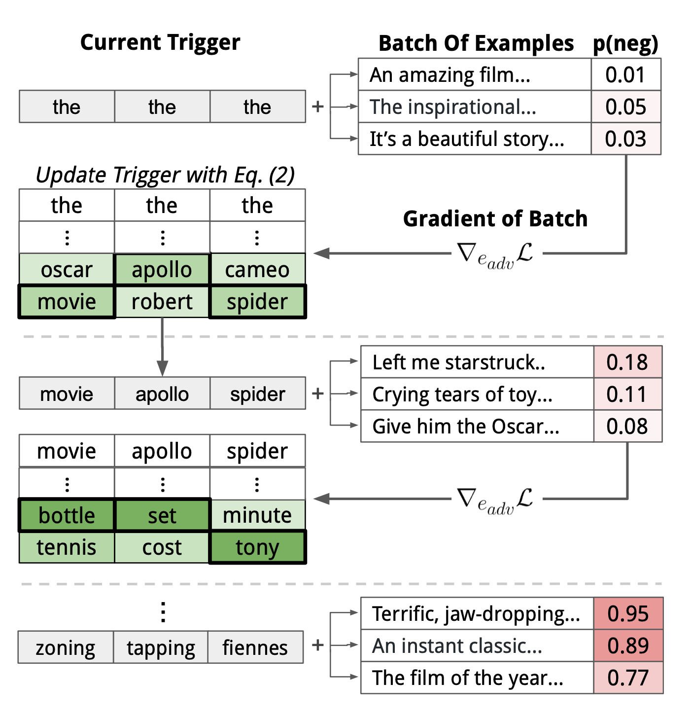 We search for trigger tokens by updating their embeddings with the gradient of the task loss per batch.