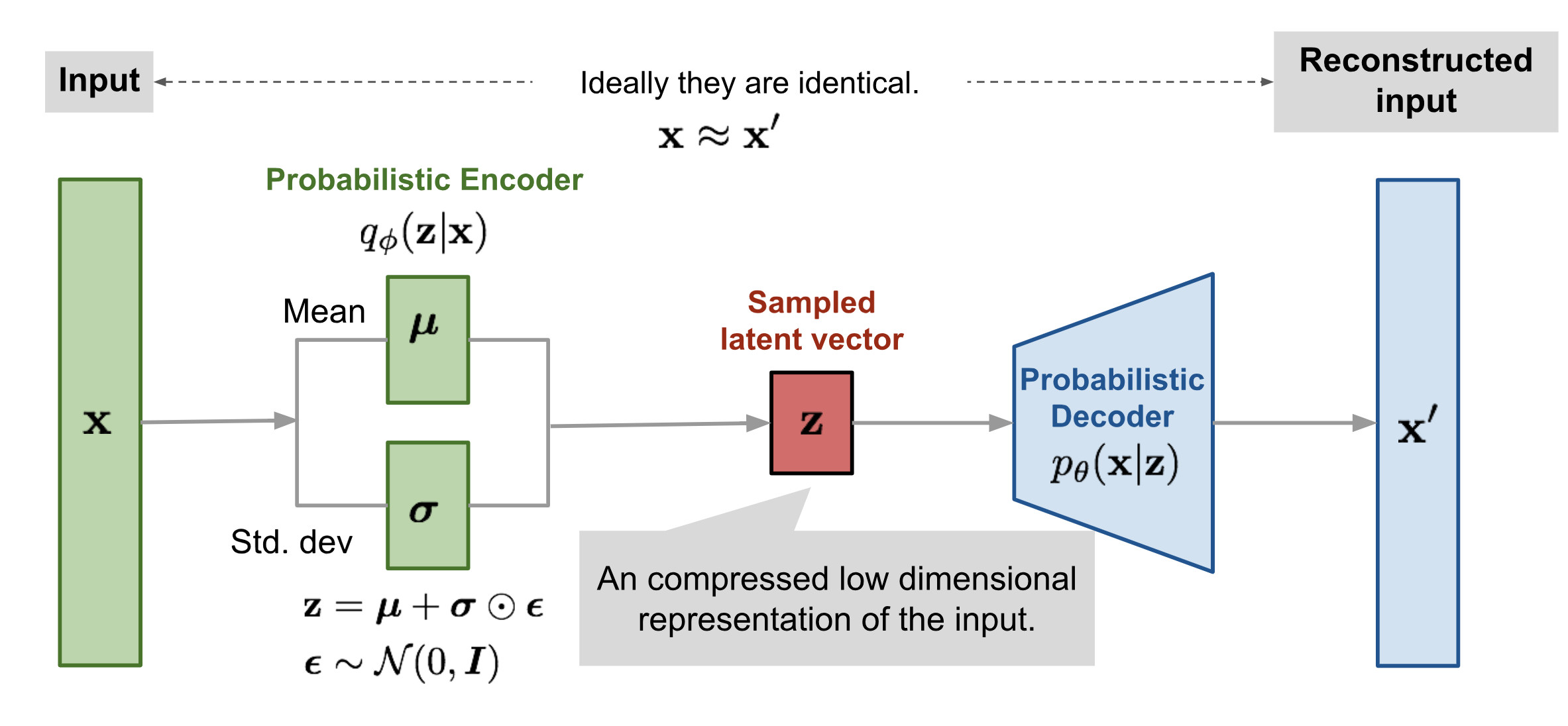 From Autoencoder To Beta Vae