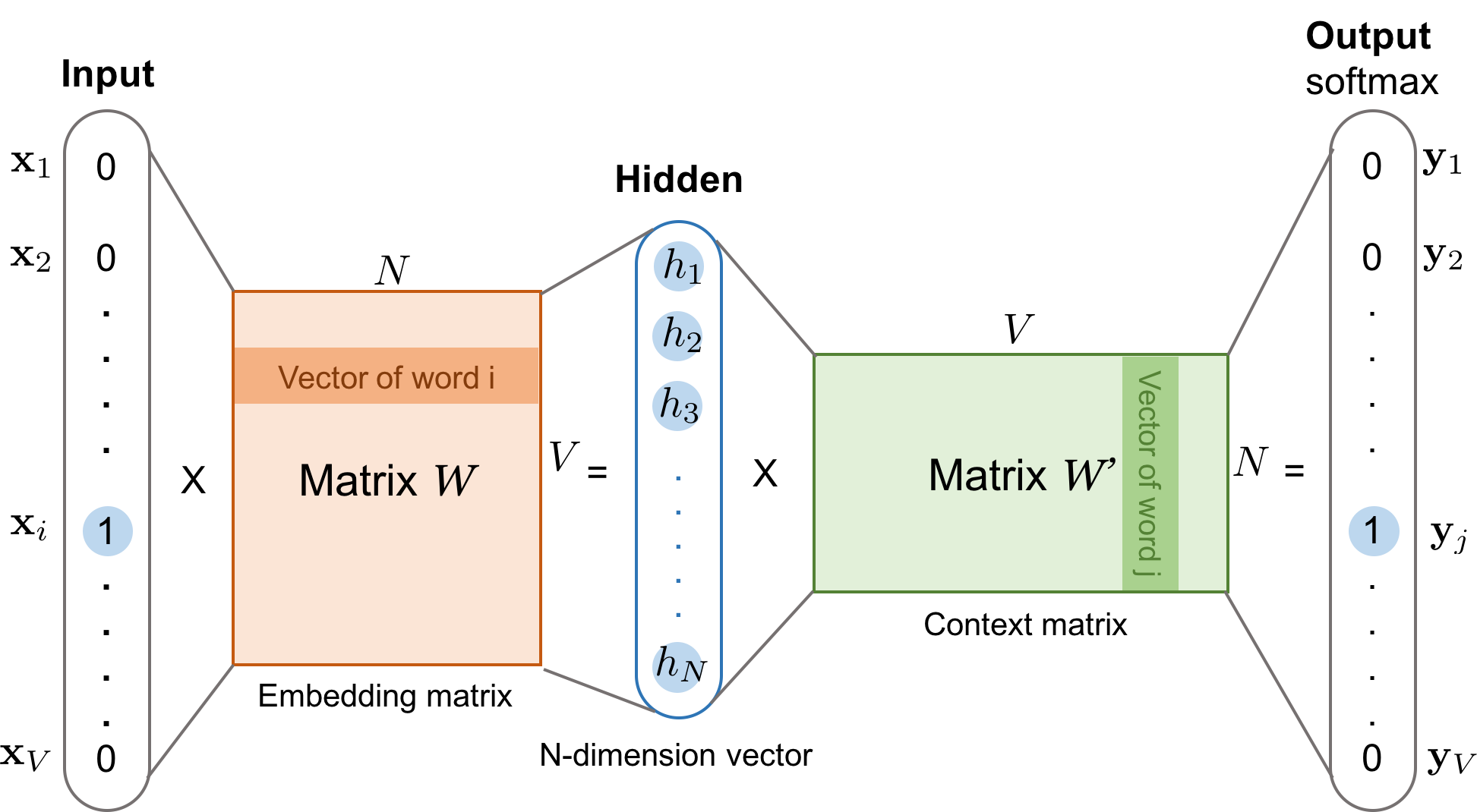 objective function of glove