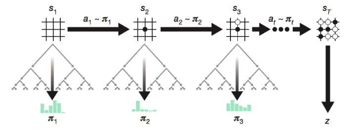 Empirical evaluation of AlphaGo Zero. a Performance of self-play