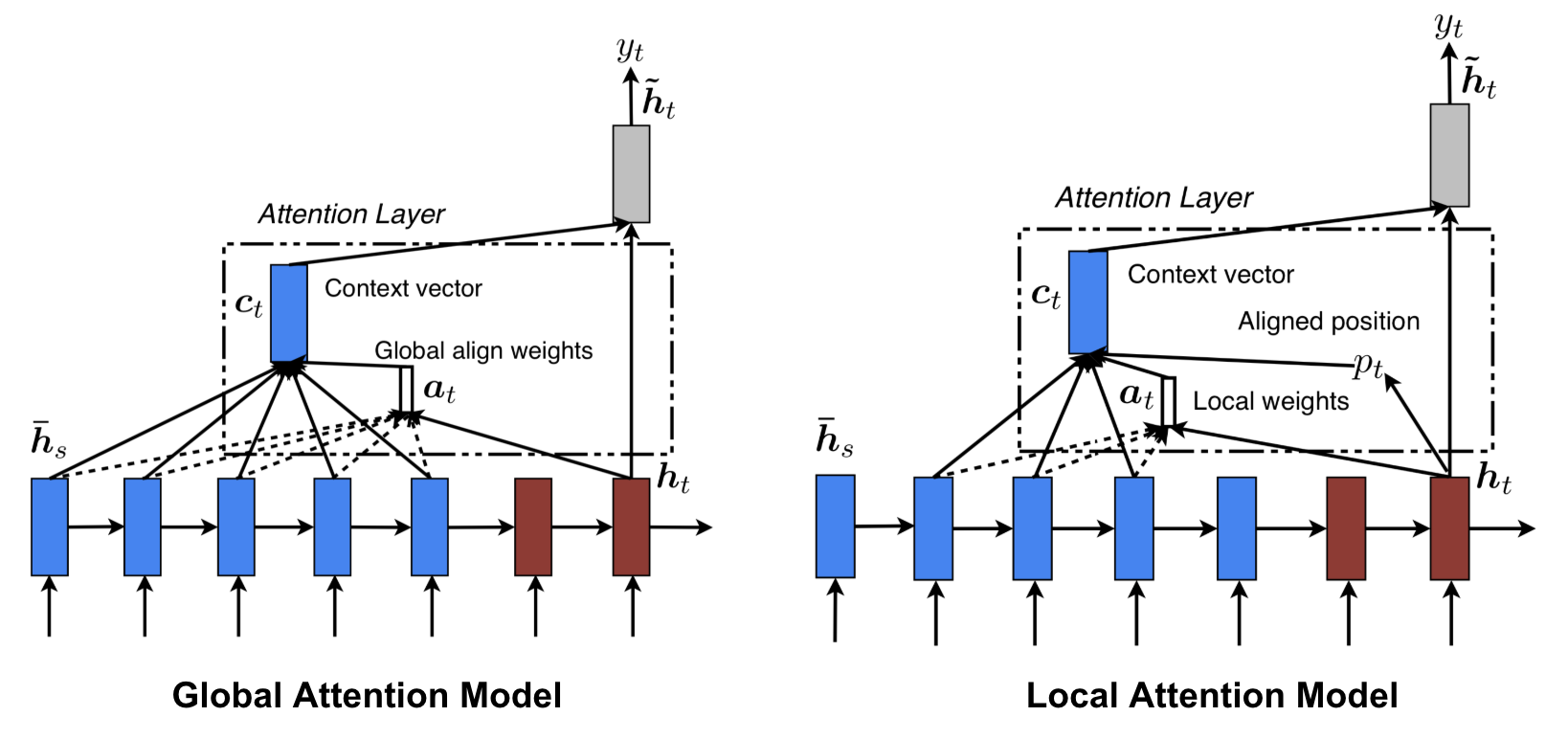 Attention deep hot sale learning tutorial