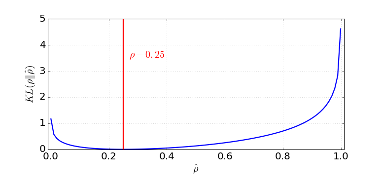 從Autoencoder to Beta-VAE