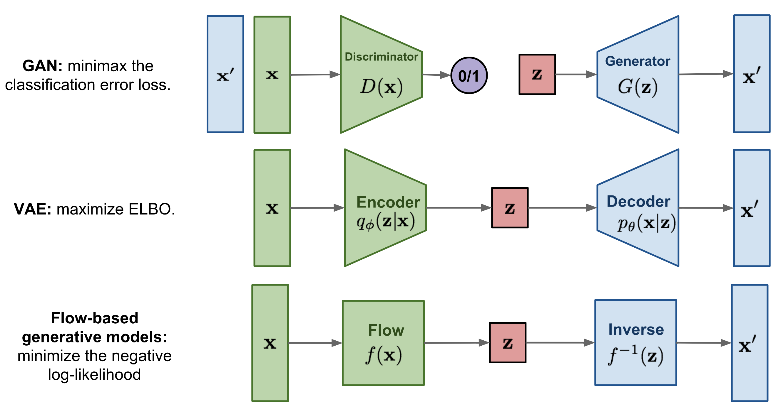 Traktat ubetalt kryds Flow-based Deep Generative Models | Lil'Log