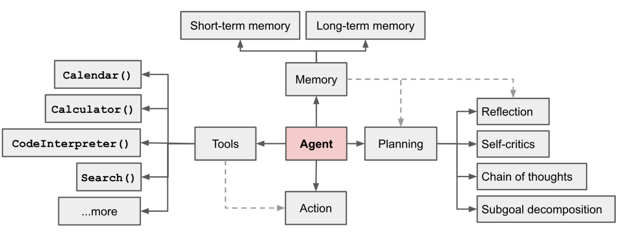 大模型驱动的自动代理（AI Agent）：将语言模型的能力变成通用能力的一种方式——来自OpenAI安全团队负责人的解释与观点