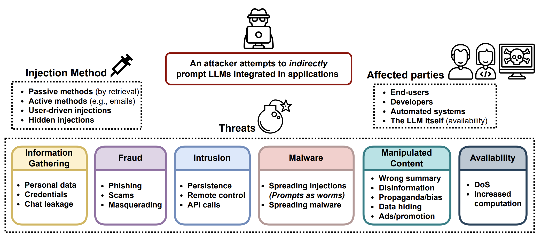 Adversarial Attacks On LLMs Peter Lorenz